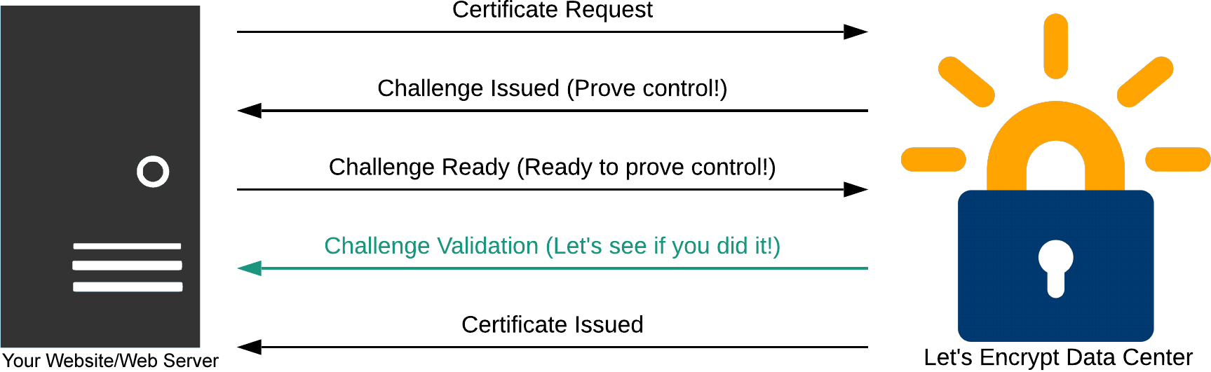 let's encrypt needs domain validation to generte a free ssl for your website/domain.